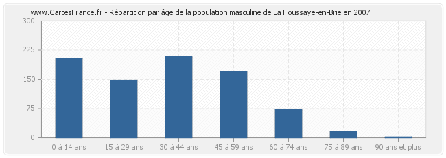 Répartition par âge de la population masculine de La Houssaye-en-Brie en 2007
